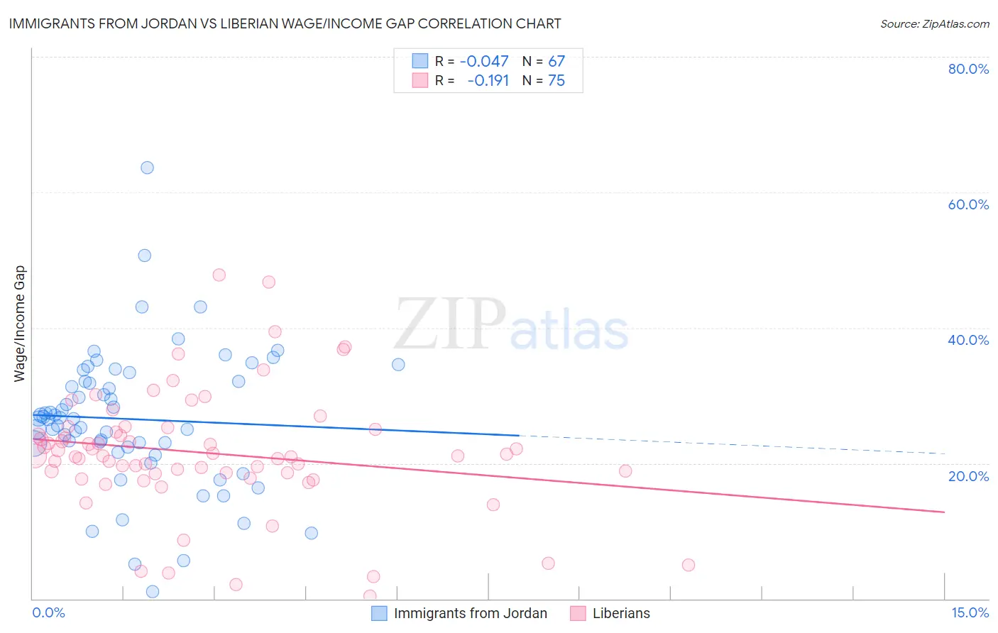 Immigrants from Jordan vs Liberian Wage/Income Gap