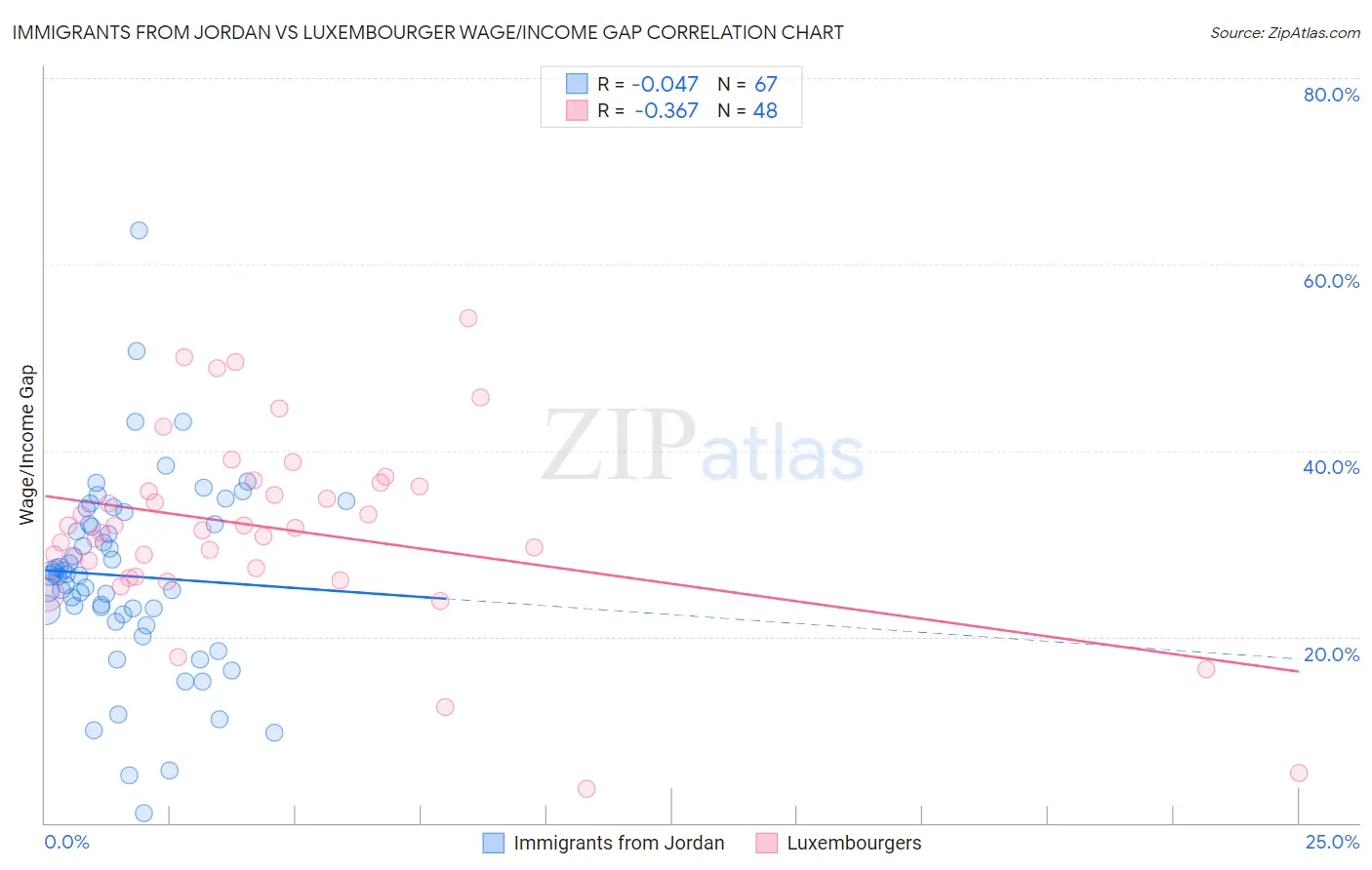 Immigrants from Jordan vs Luxembourger Wage/Income Gap