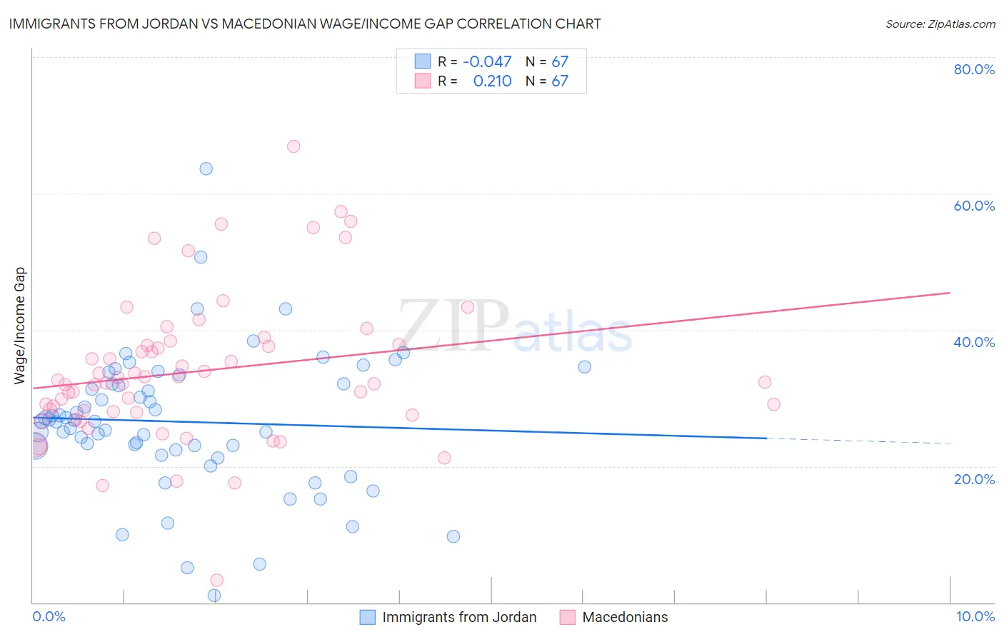 Immigrants from Jordan vs Macedonian Wage/Income Gap