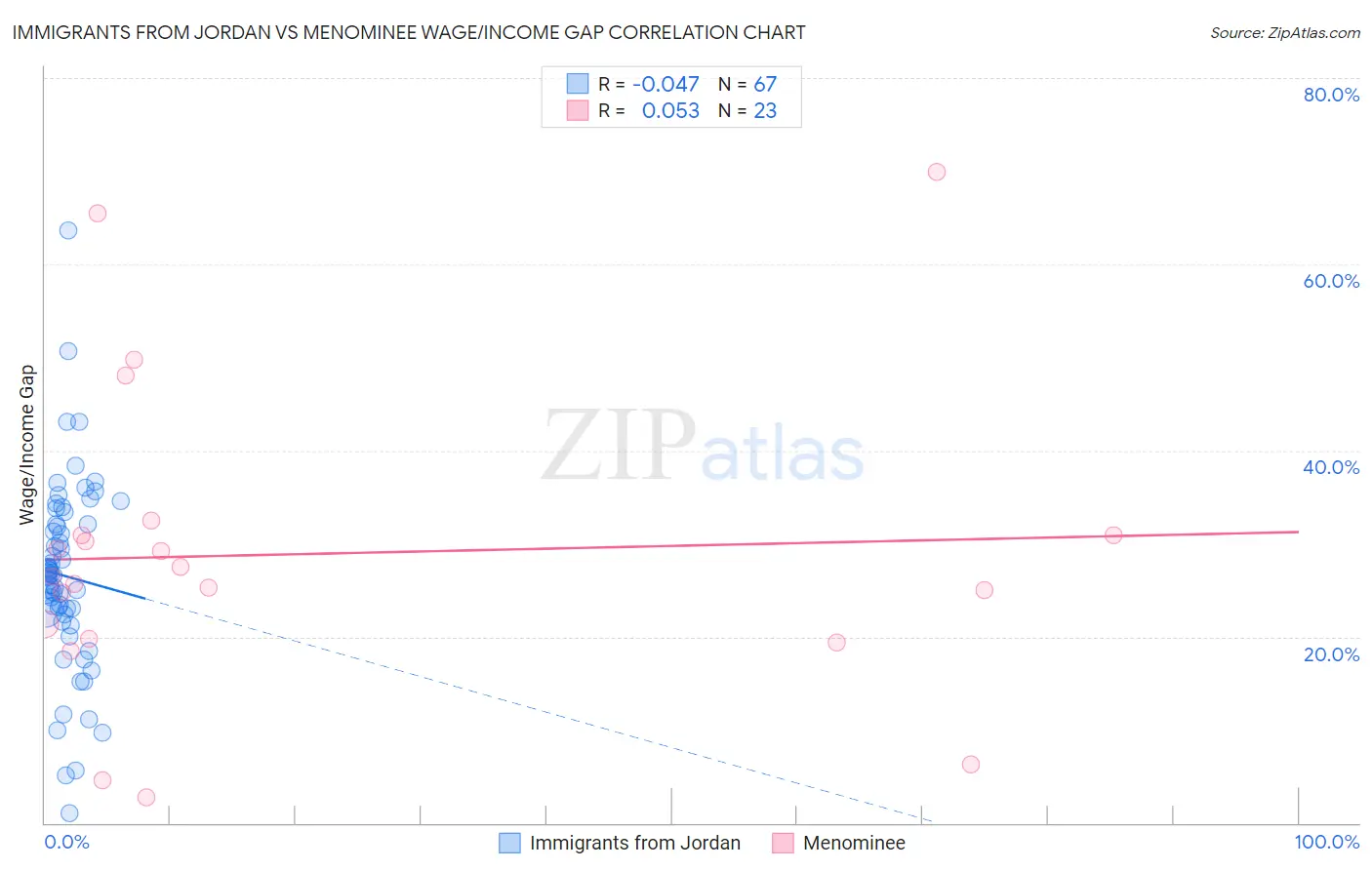 Immigrants from Jordan vs Menominee Wage/Income Gap