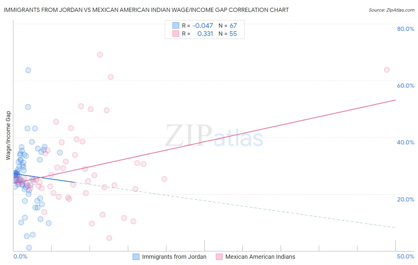 Immigrants from Jordan vs Mexican American Indian Wage/Income Gap