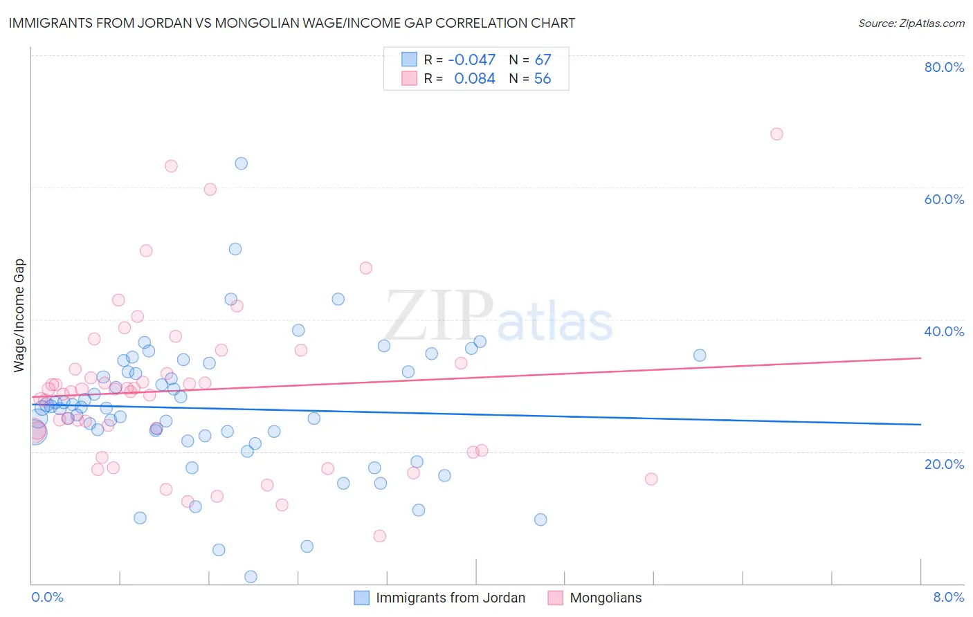 Immigrants from Jordan vs Mongolian Wage/Income Gap