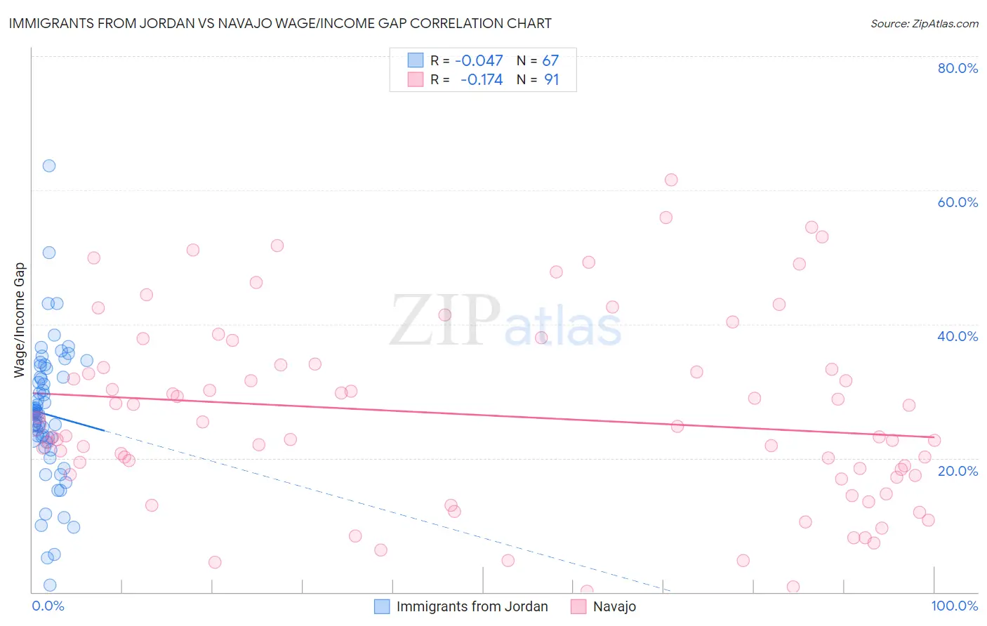 Immigrants from Jordan vs Navajo Wage/Income Gap