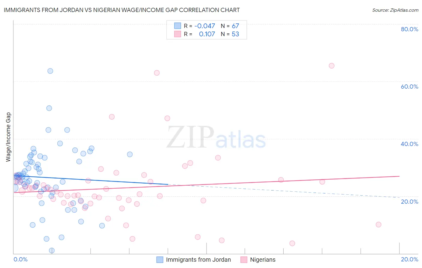 Immigrants from Jordan vs Nigerian Wage/Income Gap