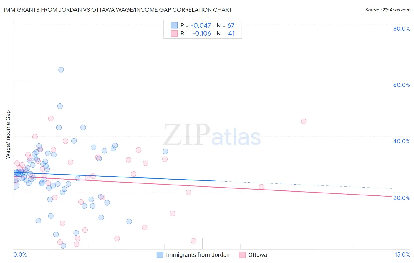 Immigrants from Jordan vs Ottawa Wage/Income Gap