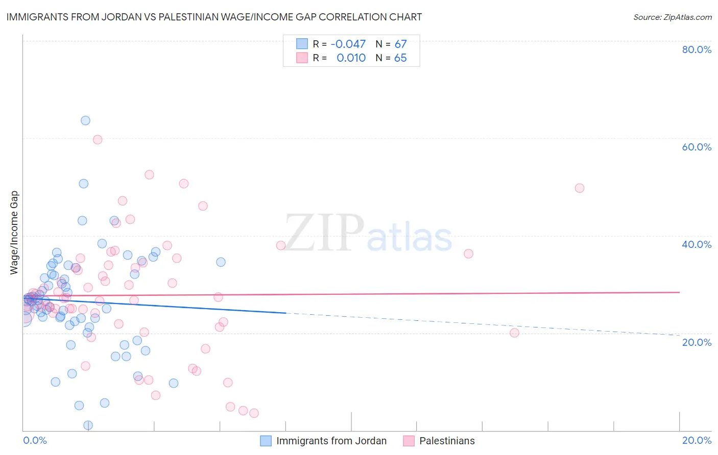Immigrants from Jordan vs Palestinian Wage/Income Gap