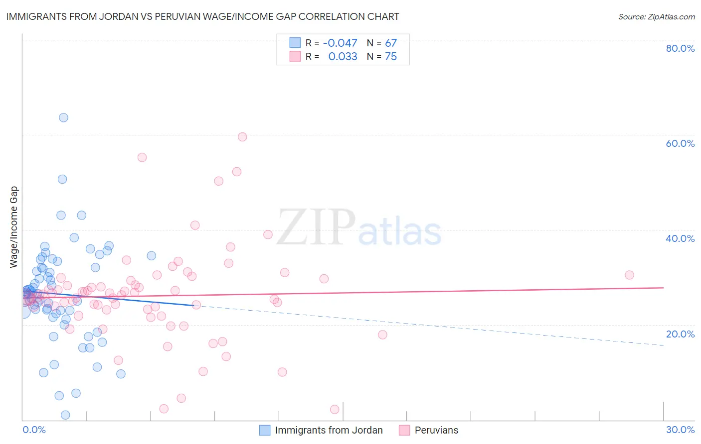 Immigrants from Jordan vs Peruvian Wage/Income Gap