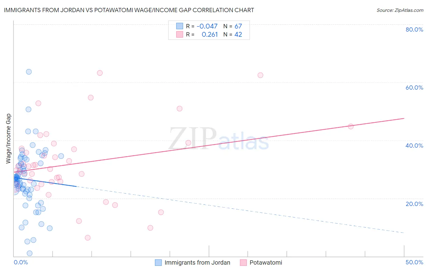 Immigrants from Jordan vs Potawatomi Wage/Income Gap