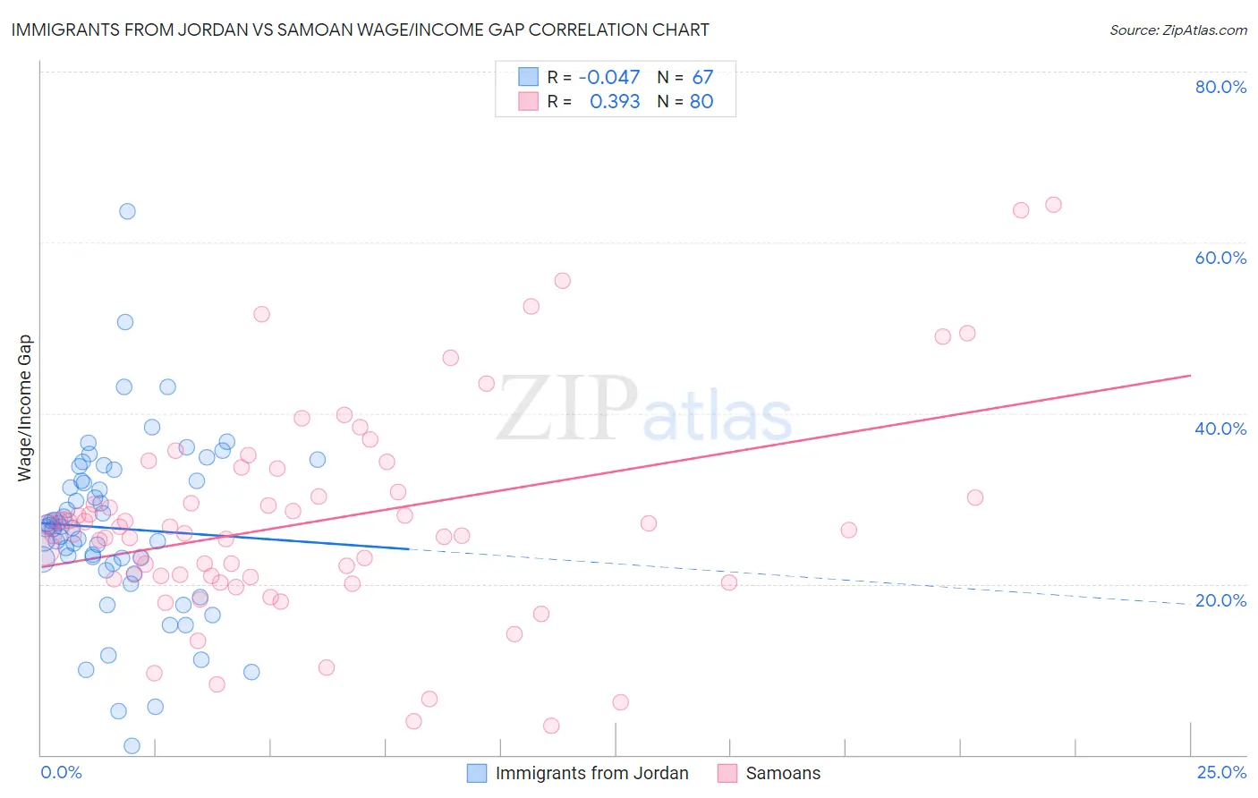 Immigrants from Jordan vs Samoan Wage/Income Gap