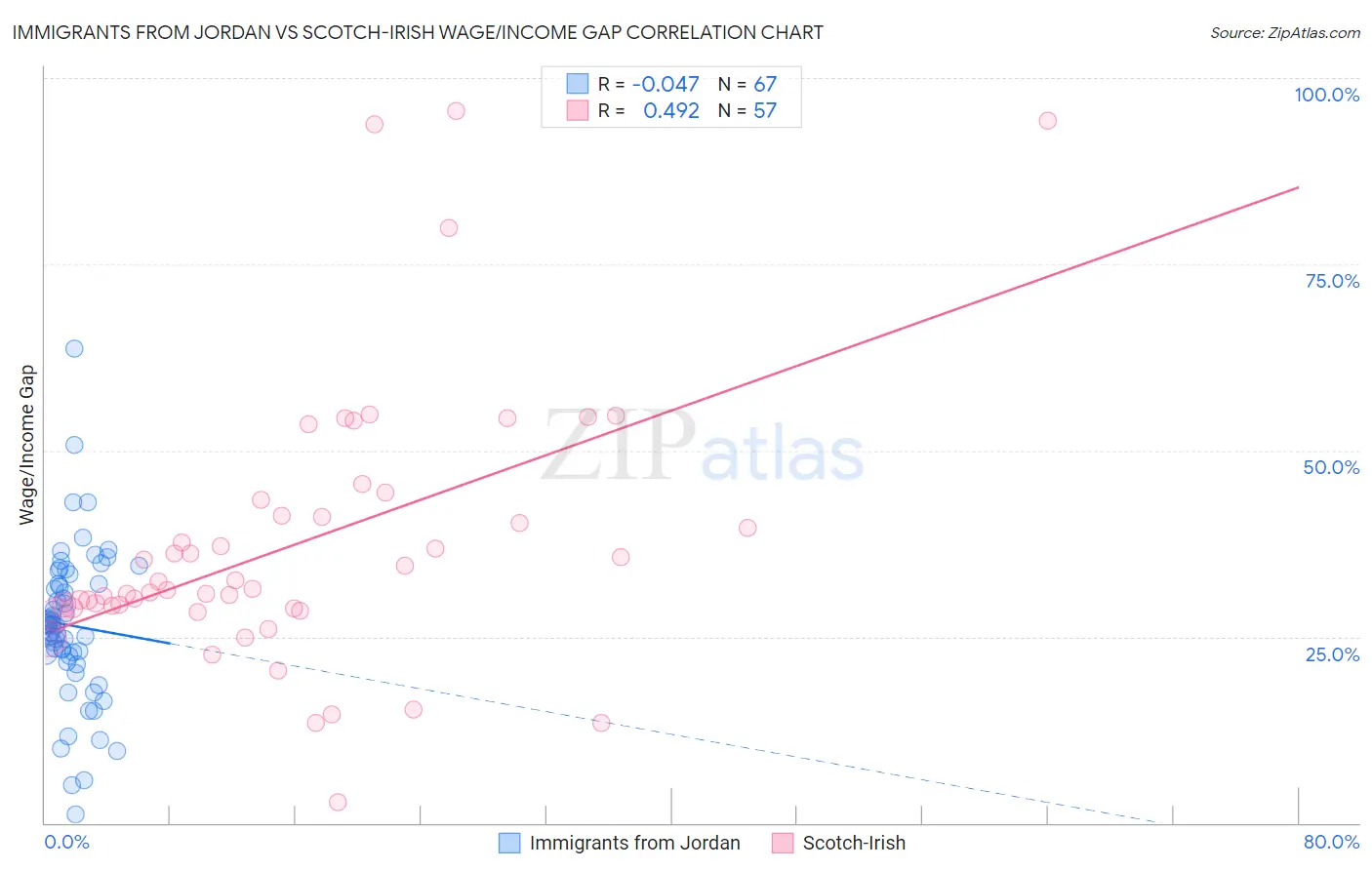 Immigrants from Jordan vs Scotch-Irish Wage/Income Gap