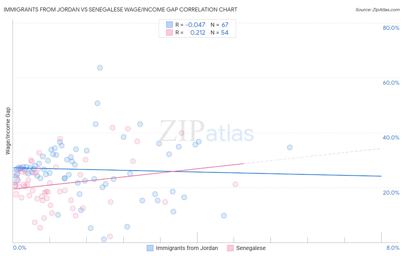 Immigrants from Jordan vs Senegalese Wage/Income Gap