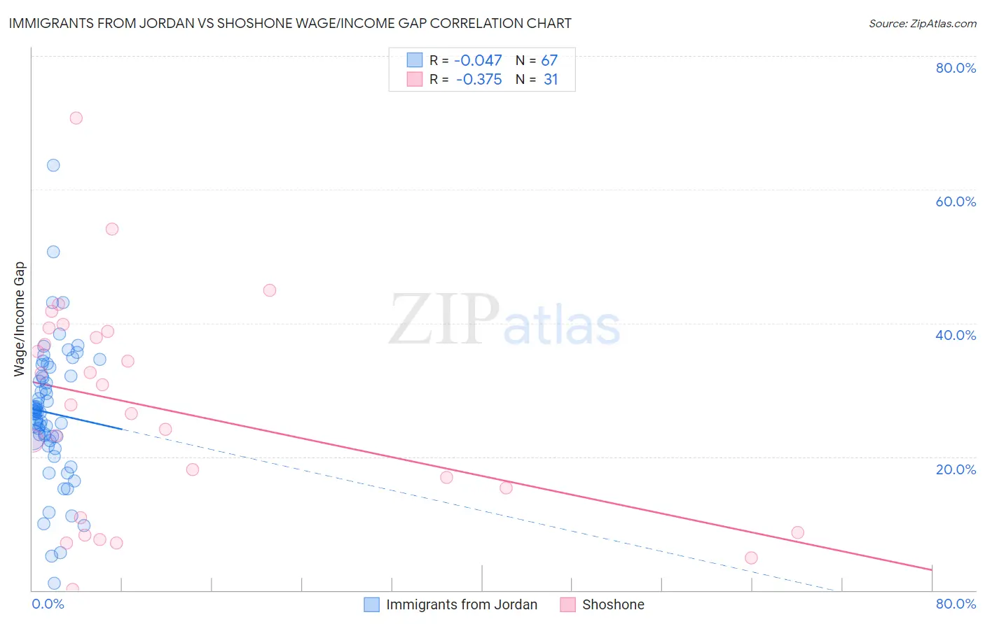 Immigrants from Jordan vs Shoshone Wage/Income Gap