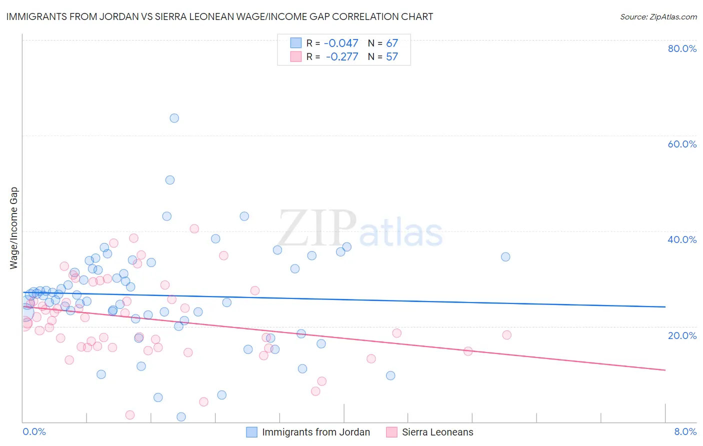 Immigrants from Jordan vs Sierra Leonean Wage/Income Gap