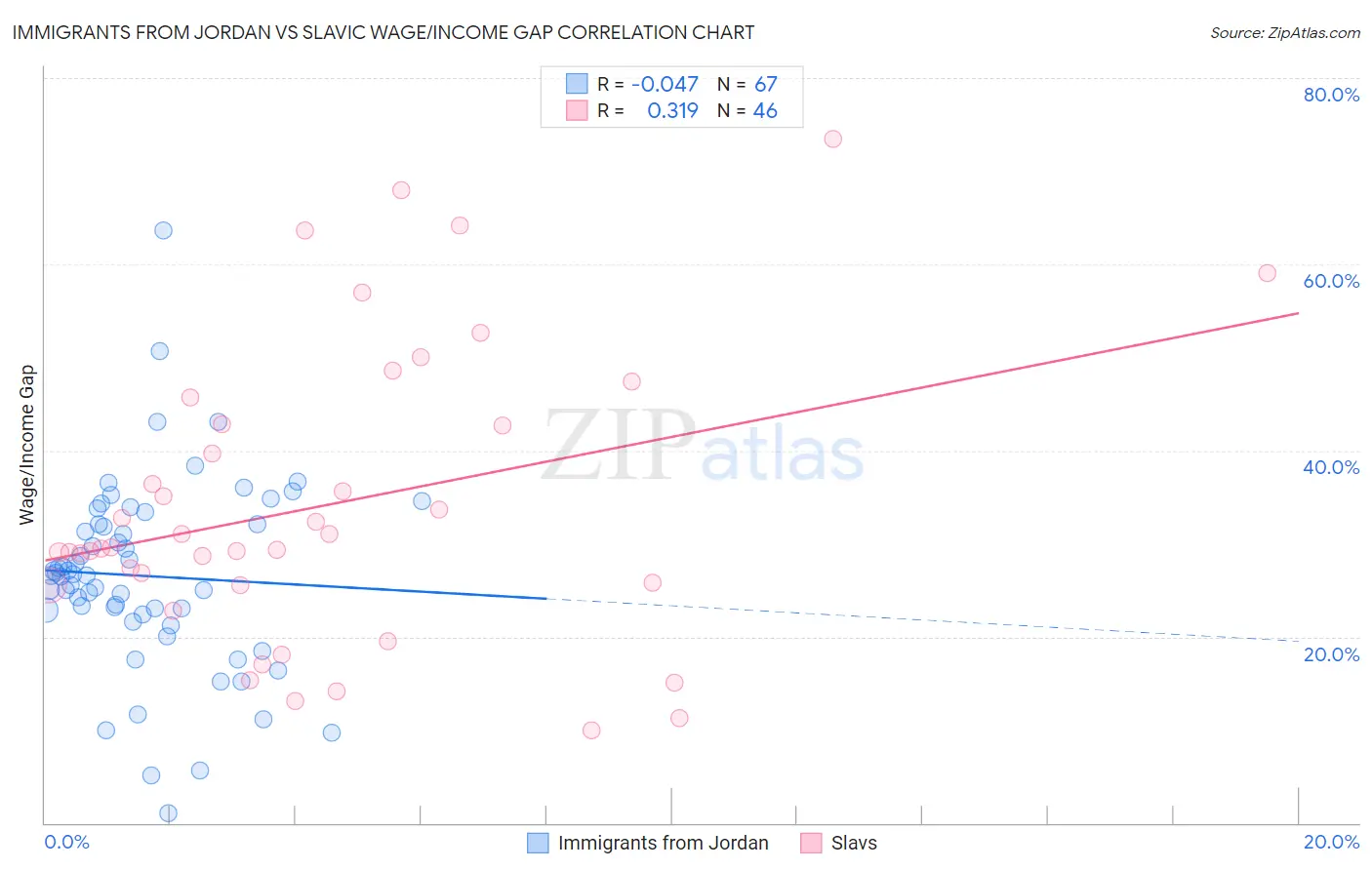 Immigrants from Jordan vs Slavic Wage/Income Gap