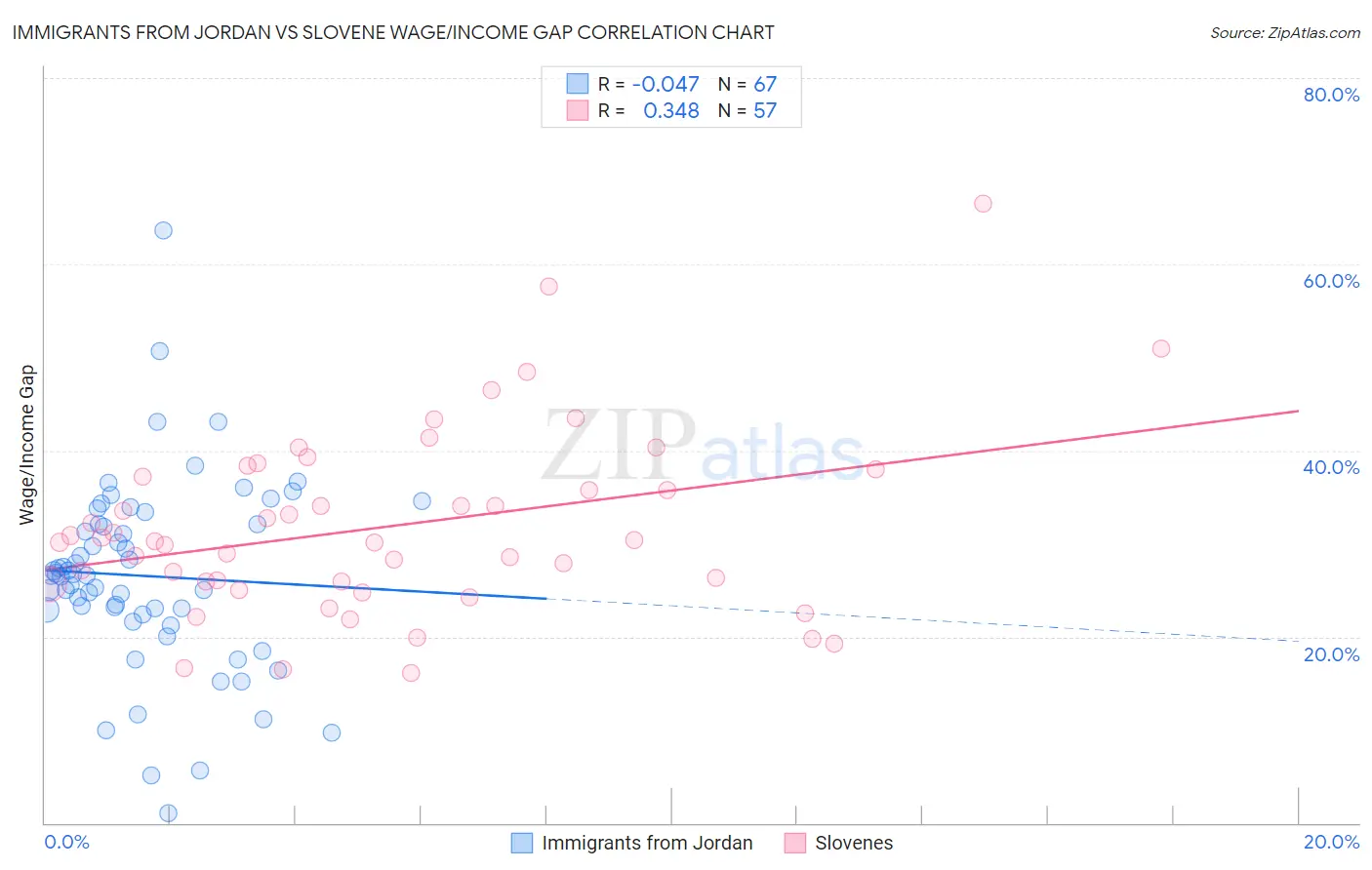 Immigrants from Jordan vs Slovene Wage/Income Gap