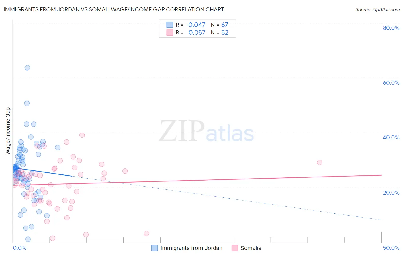 Immigrants from Jordan vs Somali Wage/Income Gap