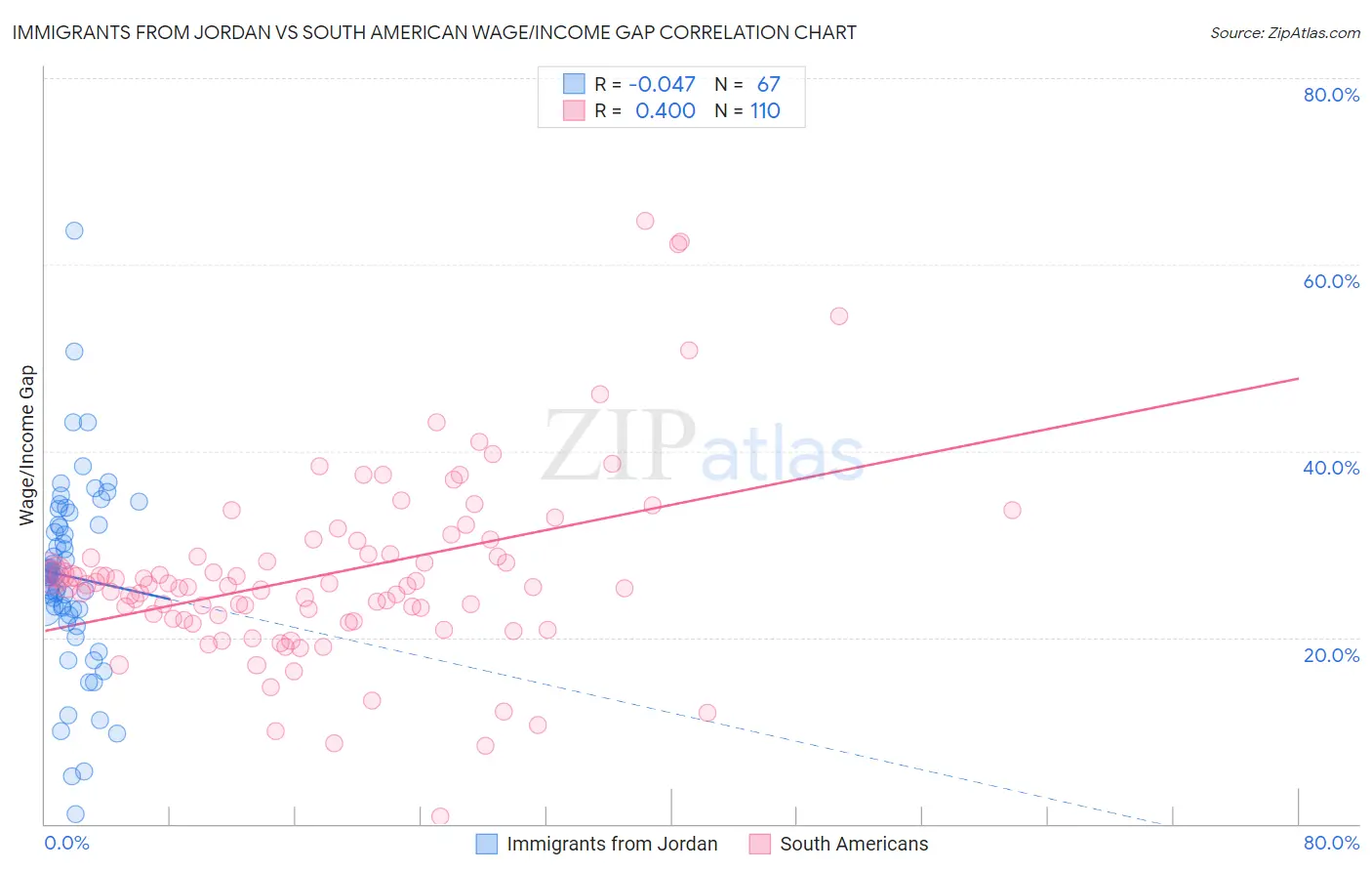 Immigrants from Jordan vs South American Wage/Income Gap