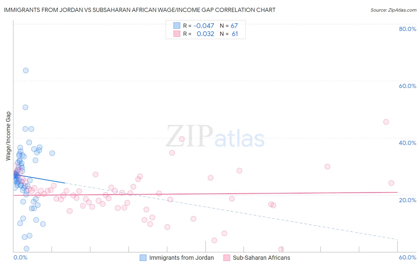 Immigrants from Jordan vs Subsaharan African Wage/Income Gap