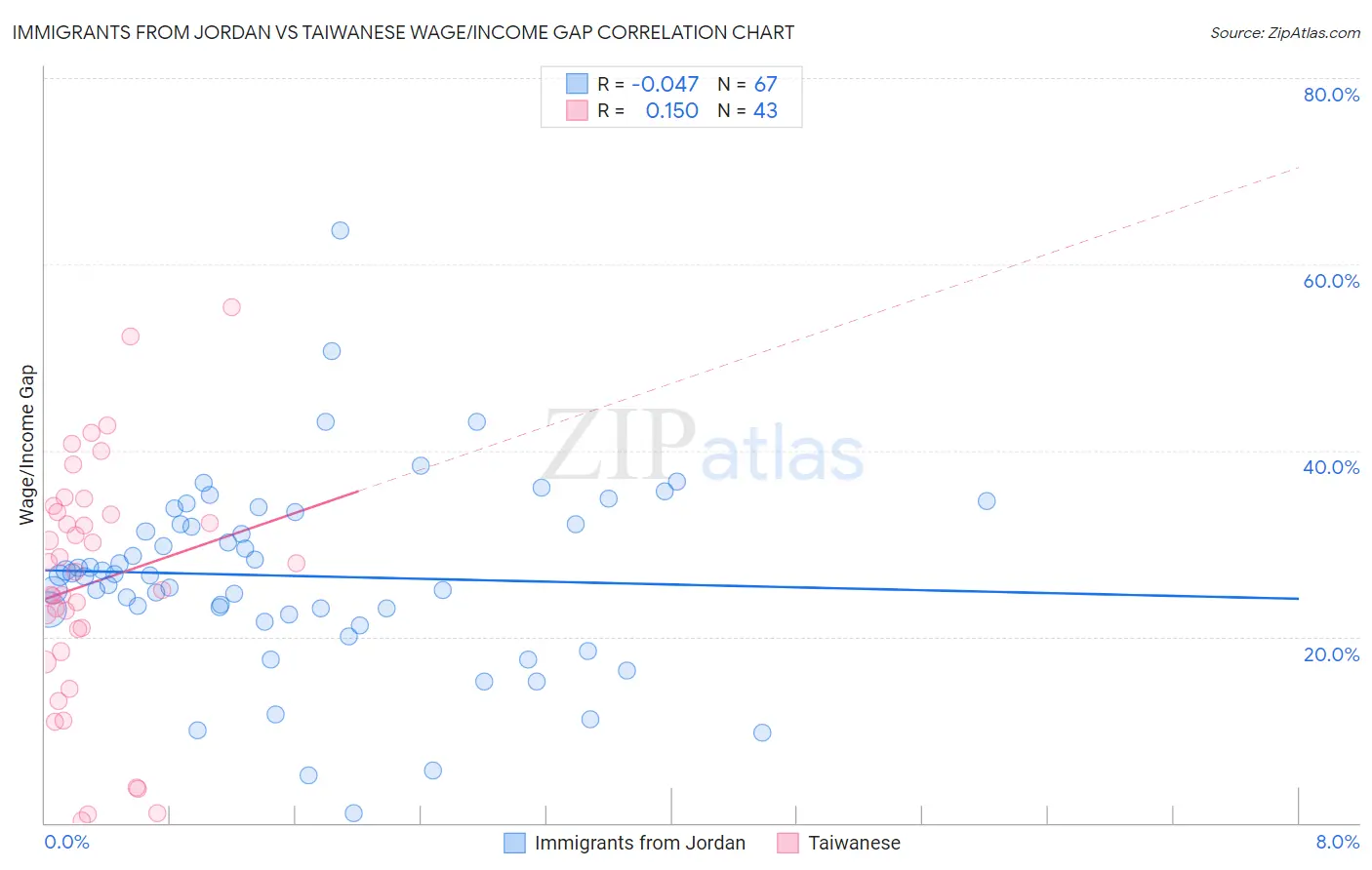 Immigrants from Jordan vs Taiwanese Wage/Income Gap