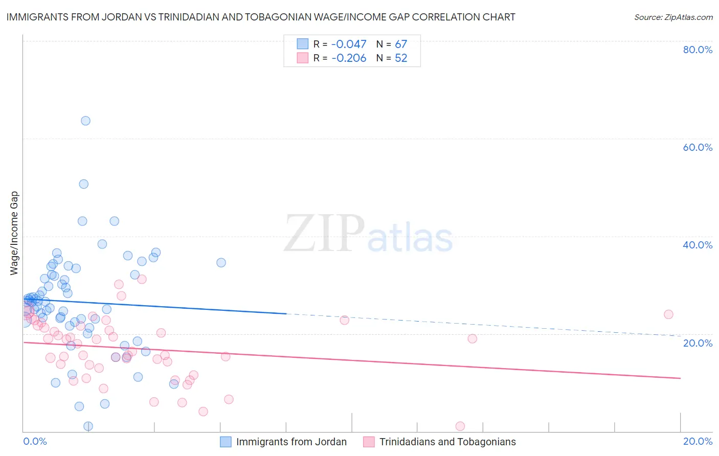 Immigrants from Jordan vs Trinidadian and Tobagonian Wage/Income Gap