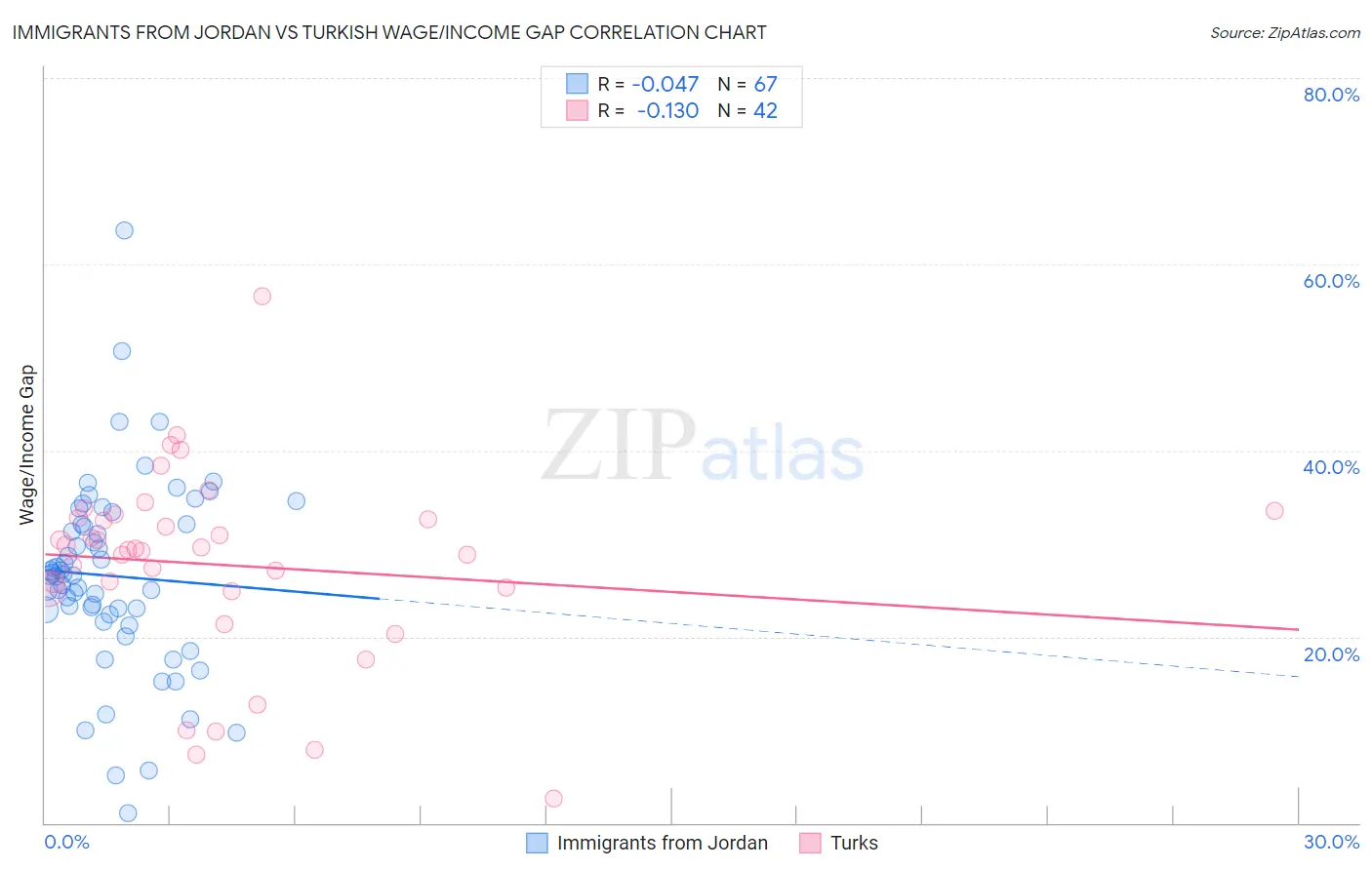 Immigrants from Jordan vs Turkish Wage/Income Gap