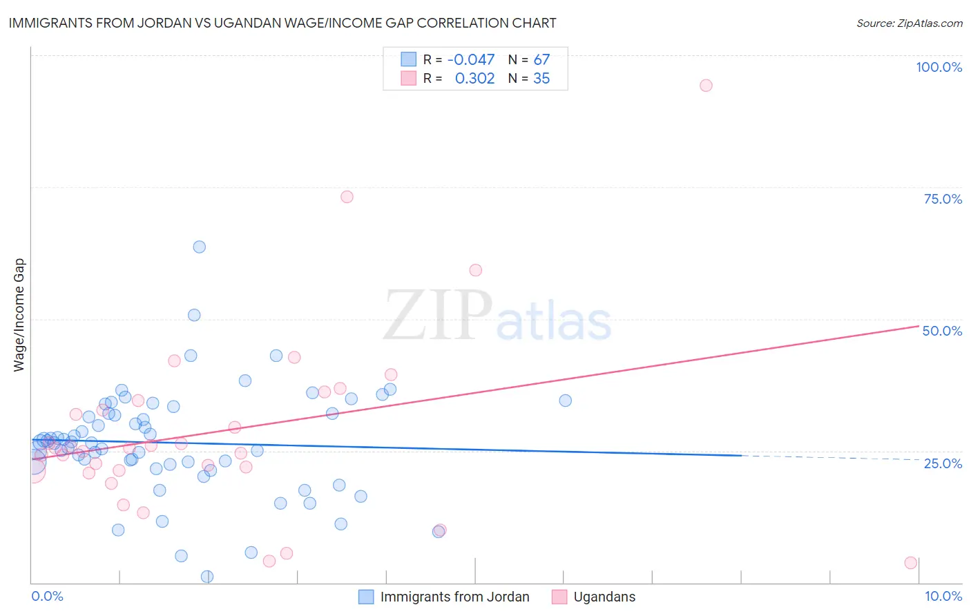 Immigrants from Jordan vs Ugandan Wage/Income Gap