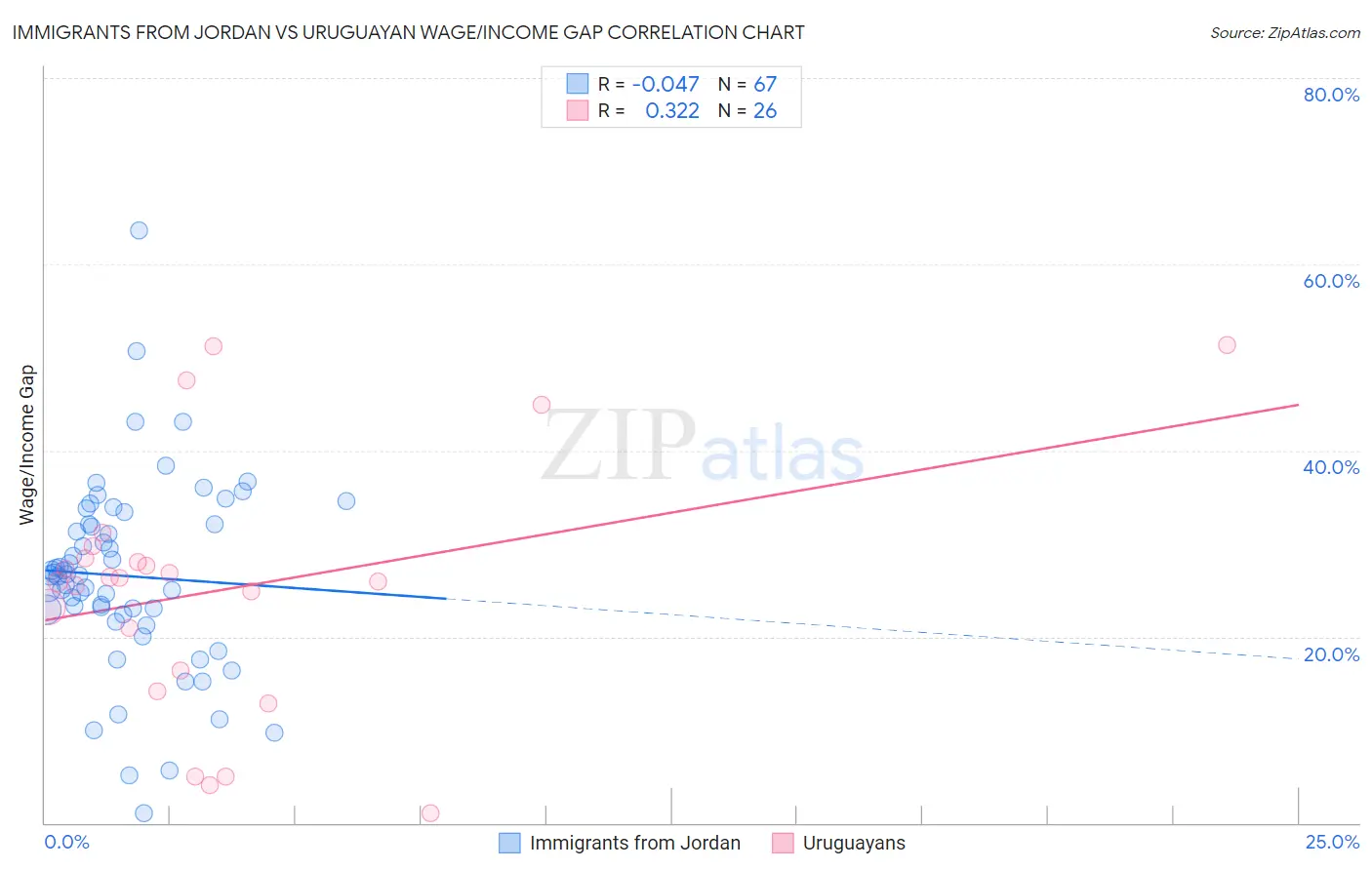 Immigrants from Jordan vs Uruguayan Wage/Income Gap