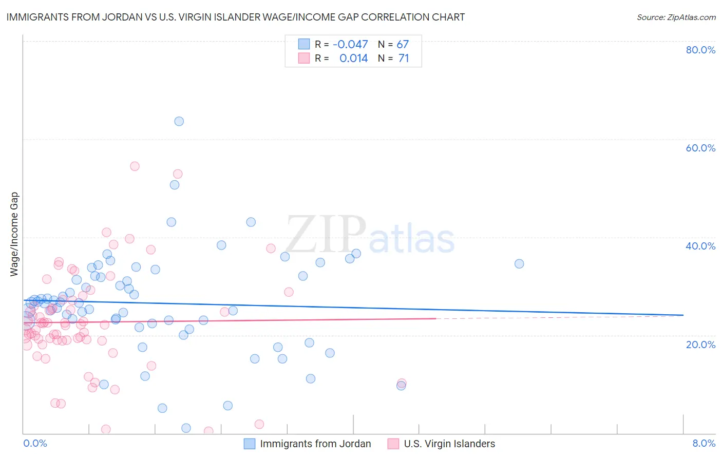 Immigrants from Jordan vs U.S. Virgin Islander Wage/Income Gap