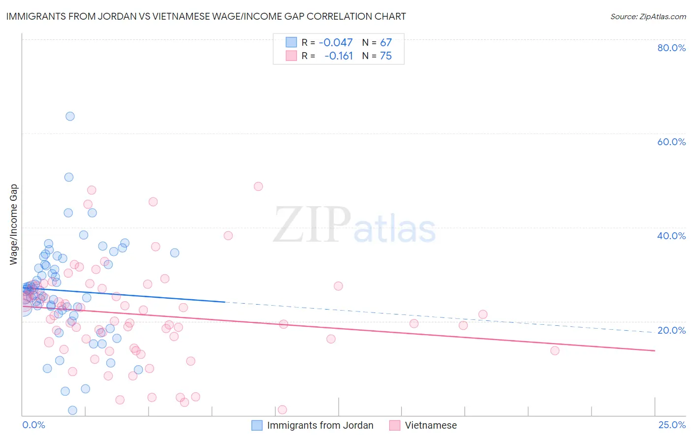 Immigrants from Jordan vs Vietnamese Wage/Income Gap