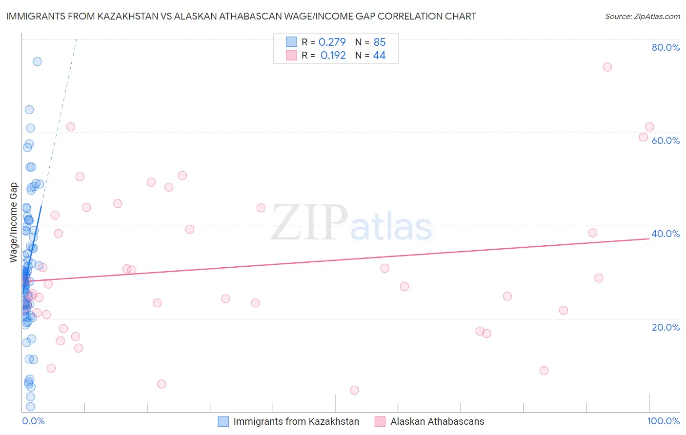 Immigrants from Kazakhstan vs Alaskan Athabascan Wage/Income Gap