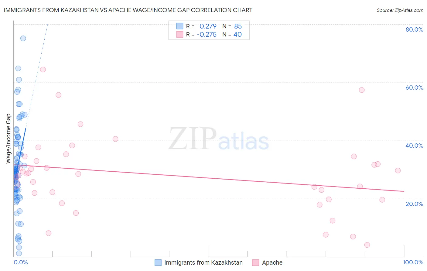 Immigrants from Kazakhstan vs Apache Wage/Income Gap
