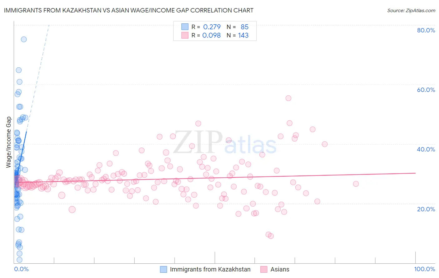 Immigrants from Kazakhstan vs Asian Wage/Income Gap