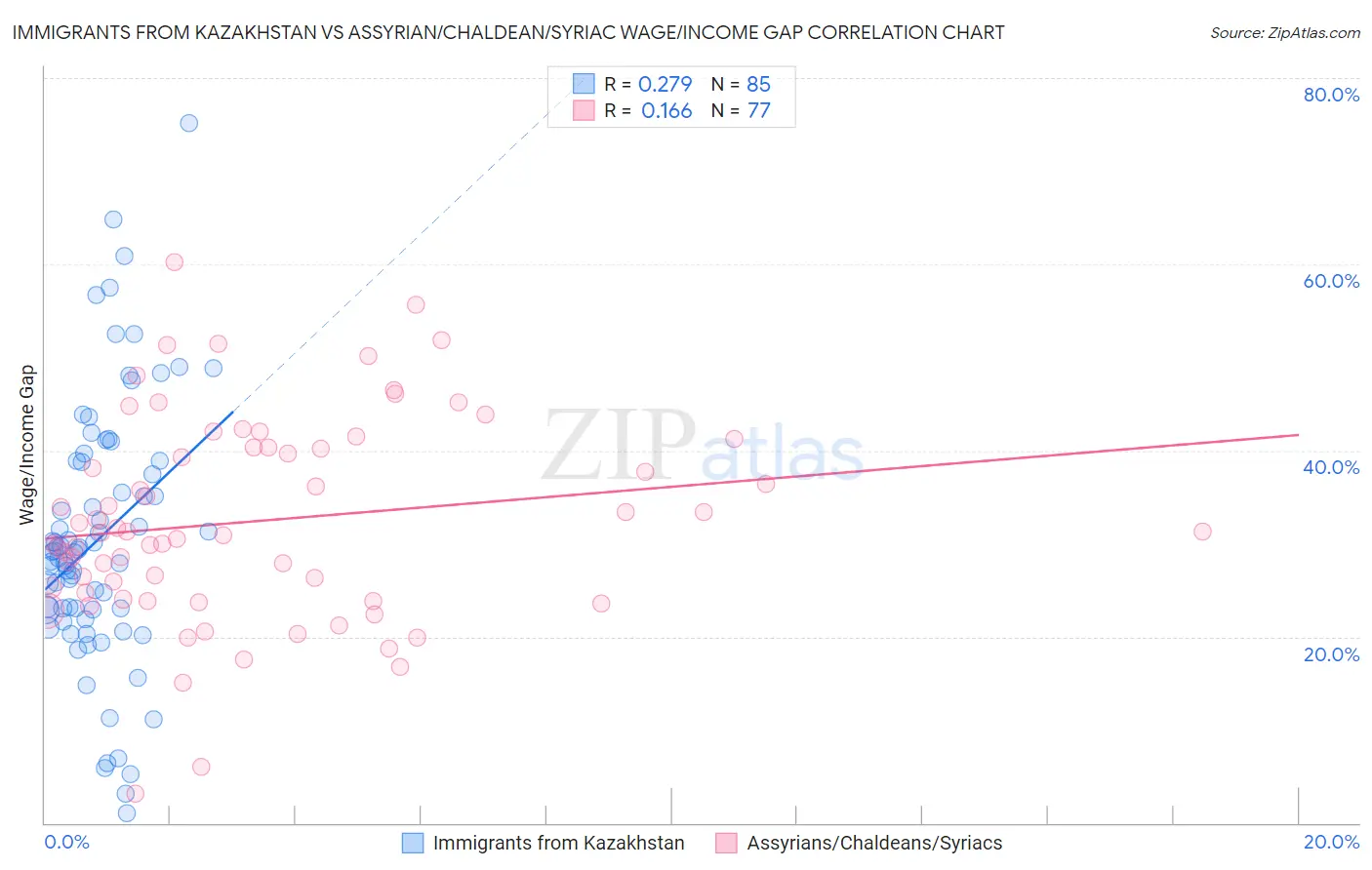 Immigrants from Kazakhstan vs Assyrian/Chaldean/Syriac Wage/Income Gap