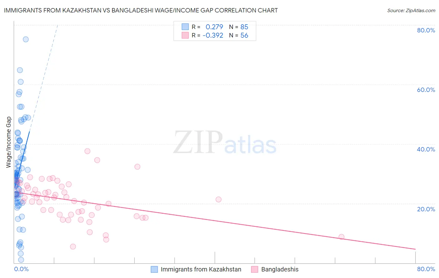 Immigrants from Kazakhstan vs Bangladeshi Wage/Income Gap