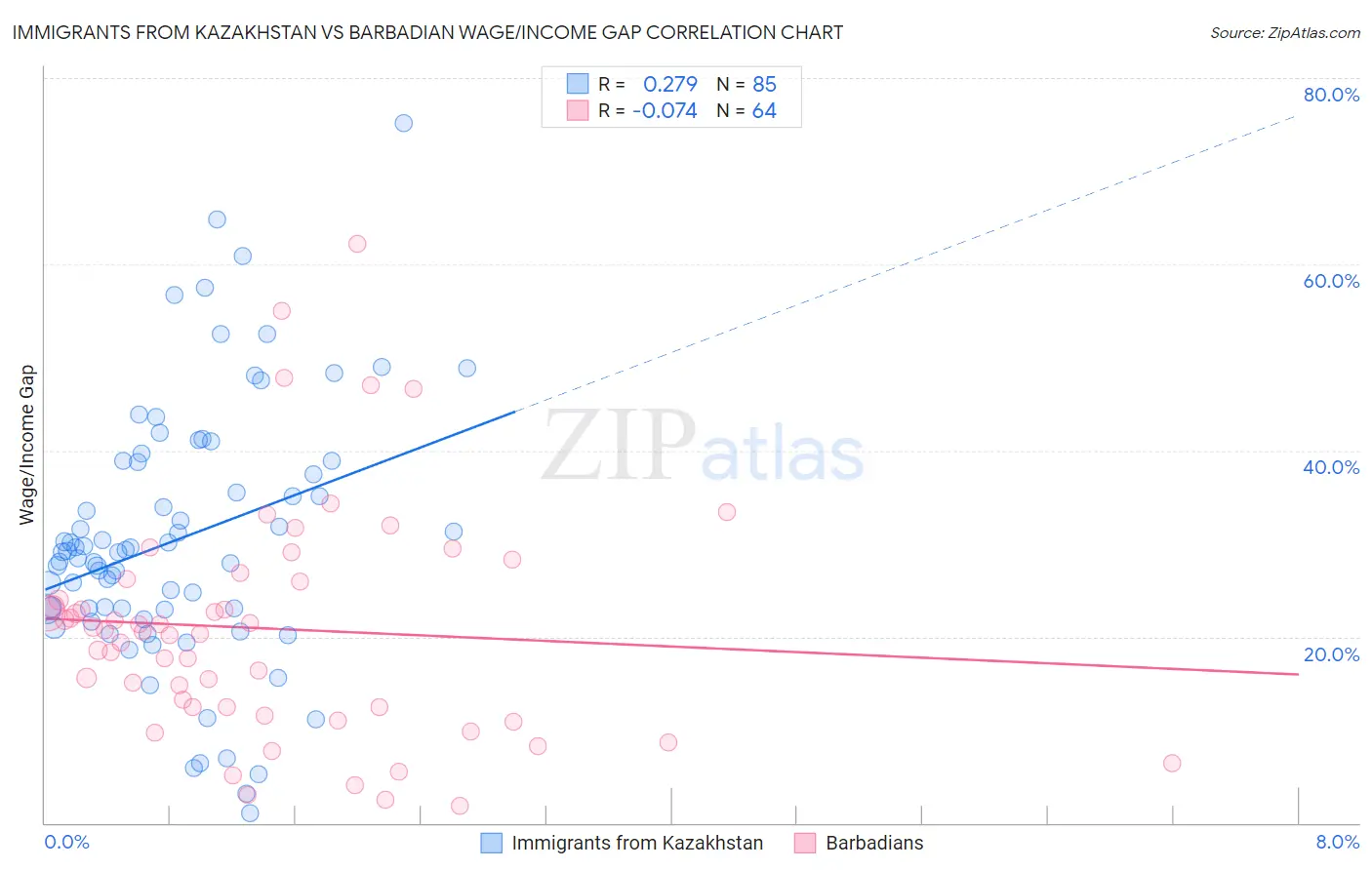 Immigrants from Kazakhstan vs Barbadian Wage/Income Gap