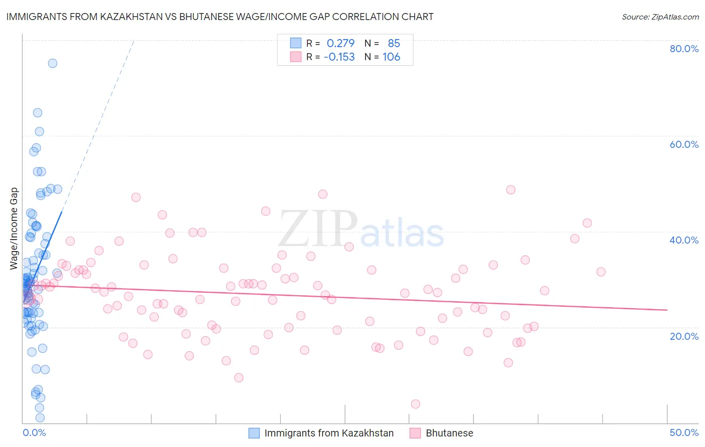 Immigrants from Kazakhstan vs Bhutanese Wage/Income Gap