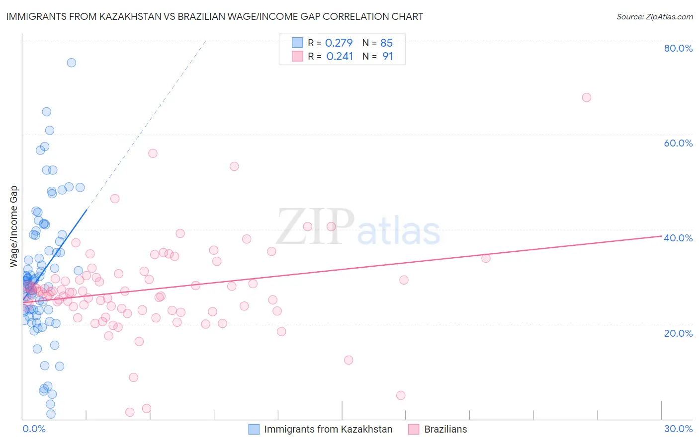 Immigrants from Kazakhstan vs Brazilian Wage/Income Gap