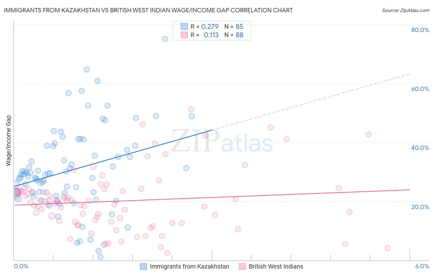 Immigrants from Kazakhstan vs British West Indian Wage/Income Gap