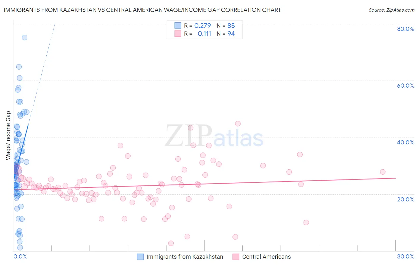 Immigrants from Kazakhstan vs Central American Wage/Income Gap