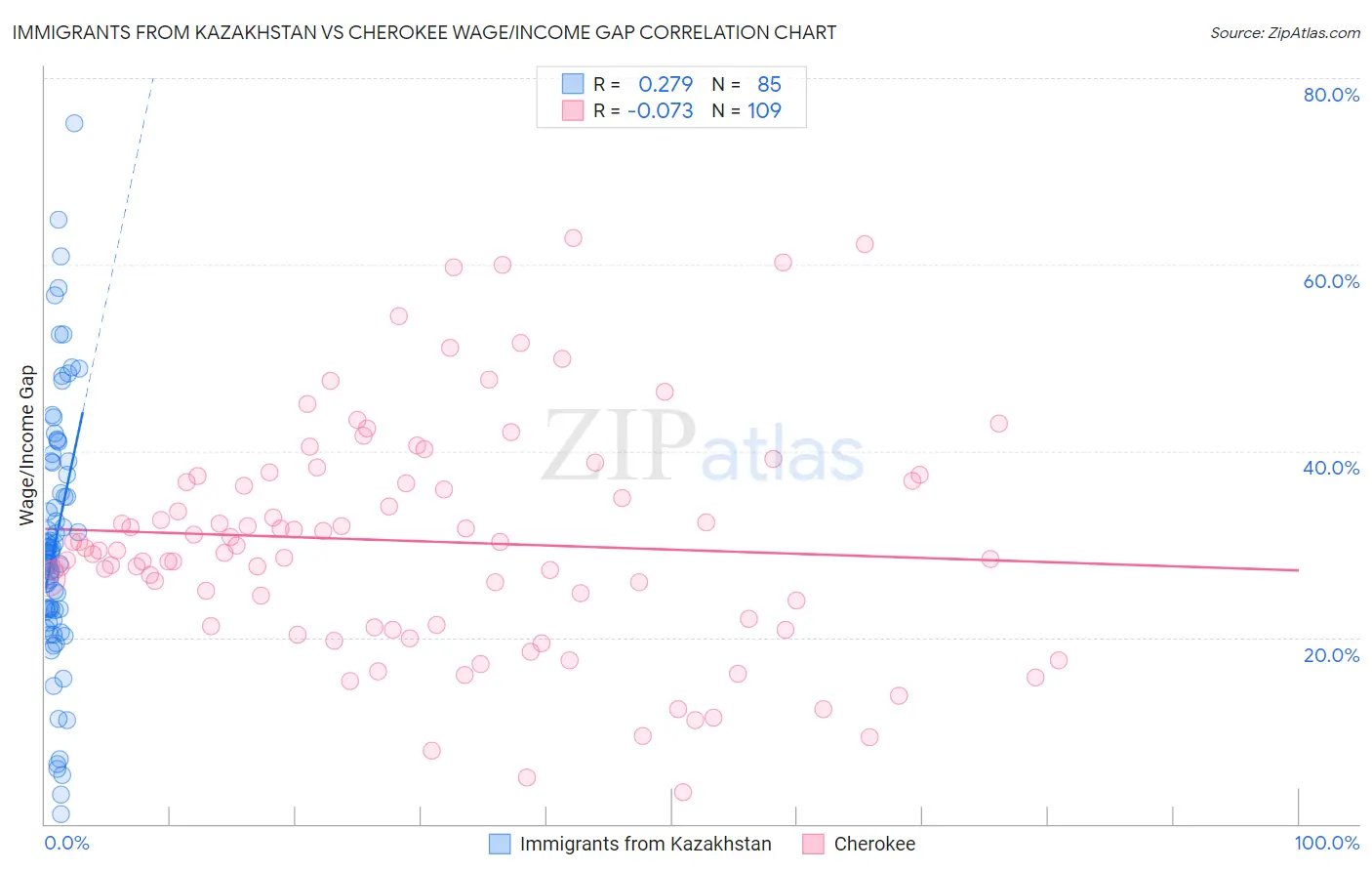 Immigrants from Kazakhstan vs Cherokee Wage/Income Gap