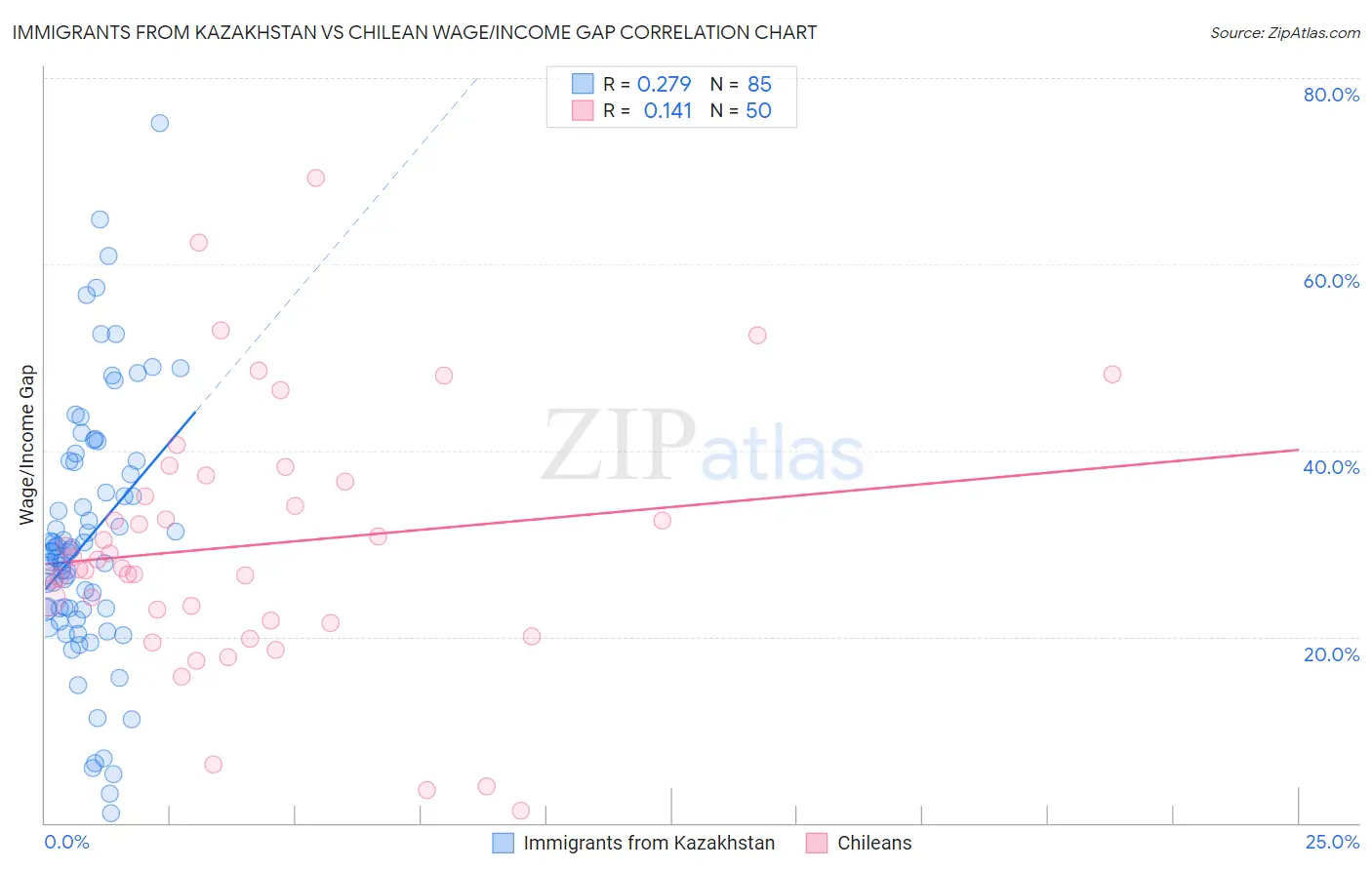 Immigrants from Kazakhstan vs Chilean Wage/Income Gap
