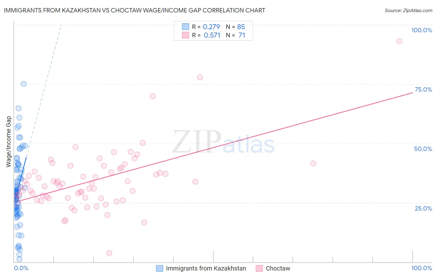 Immigrants from Kazakhstan vs Choctaw Wage/Income Gap