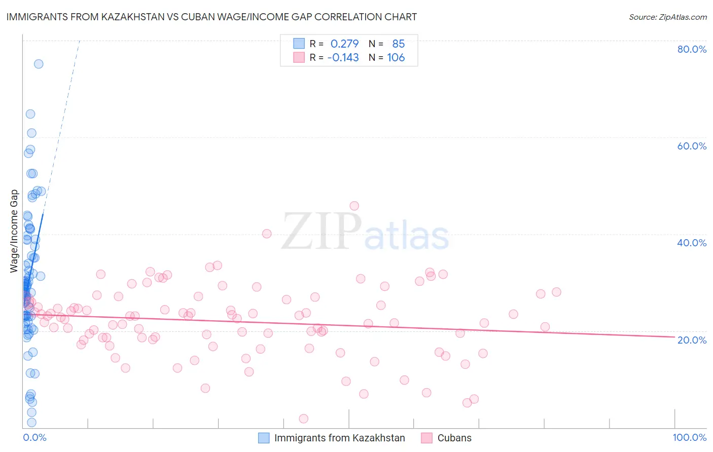 Immigrants from Kazakhstan vs Cuban Wage/Income Gap