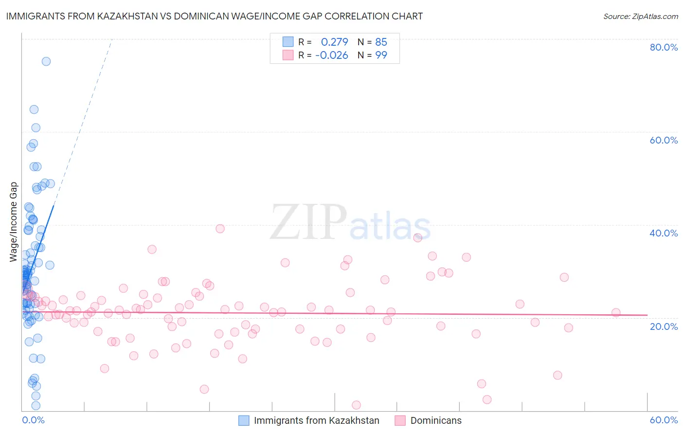 Immigrants from Kazakhstan vs Dominican Wage/Income Gap
