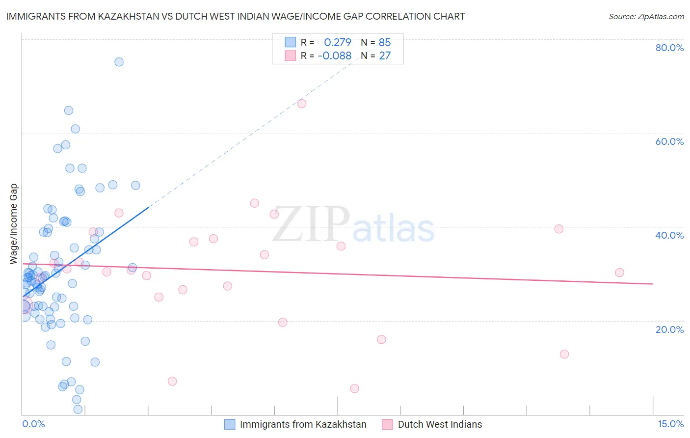 Immigrants from Kazakhstan vs Dutch West Indian Wage/Income Gap