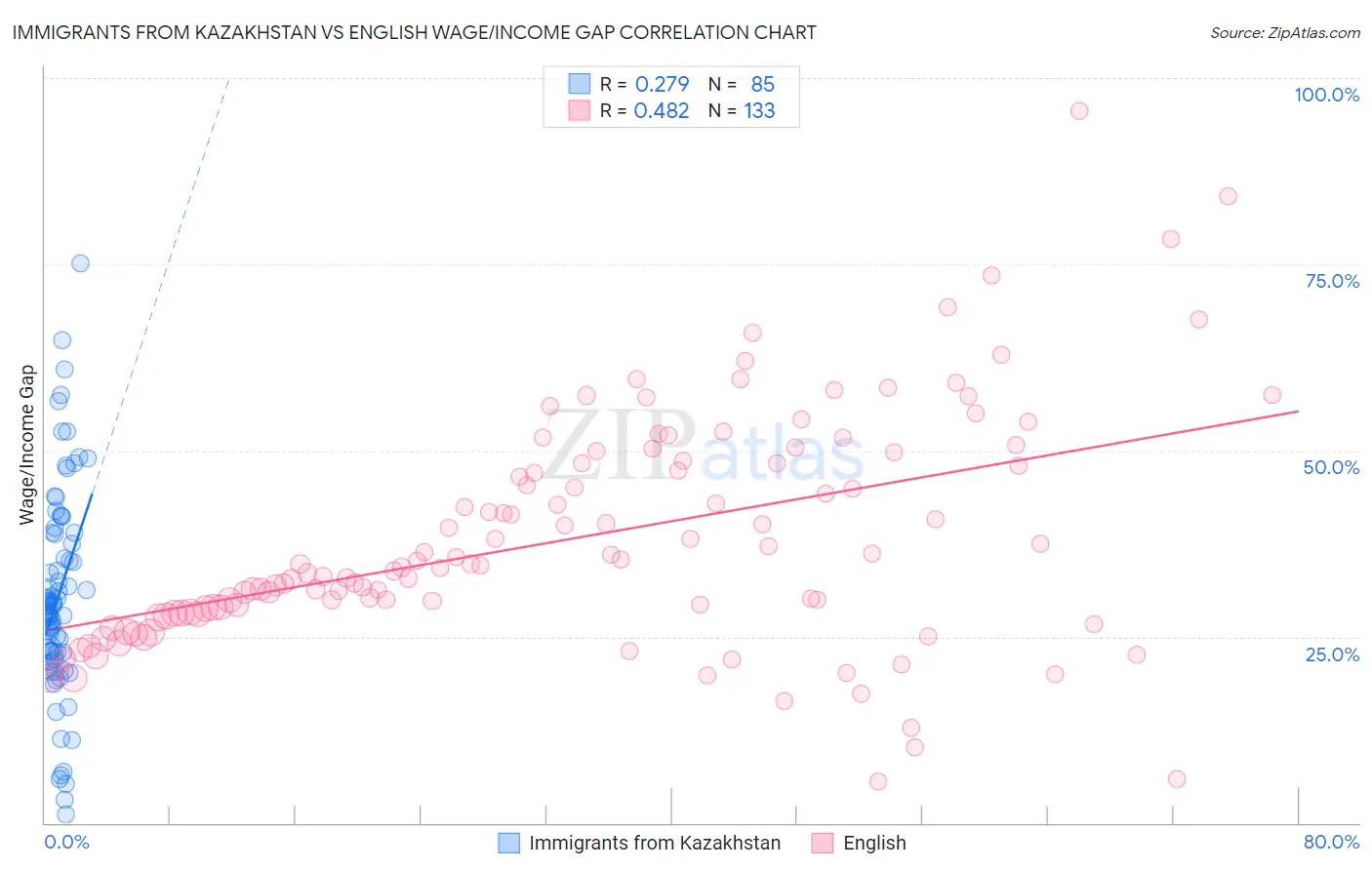 Immigrants from Kazakhstan vs English Wage/Income Gap