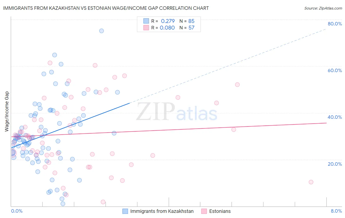 Immigrants from Kazakhstan vs Estonian Wage/Income Gap