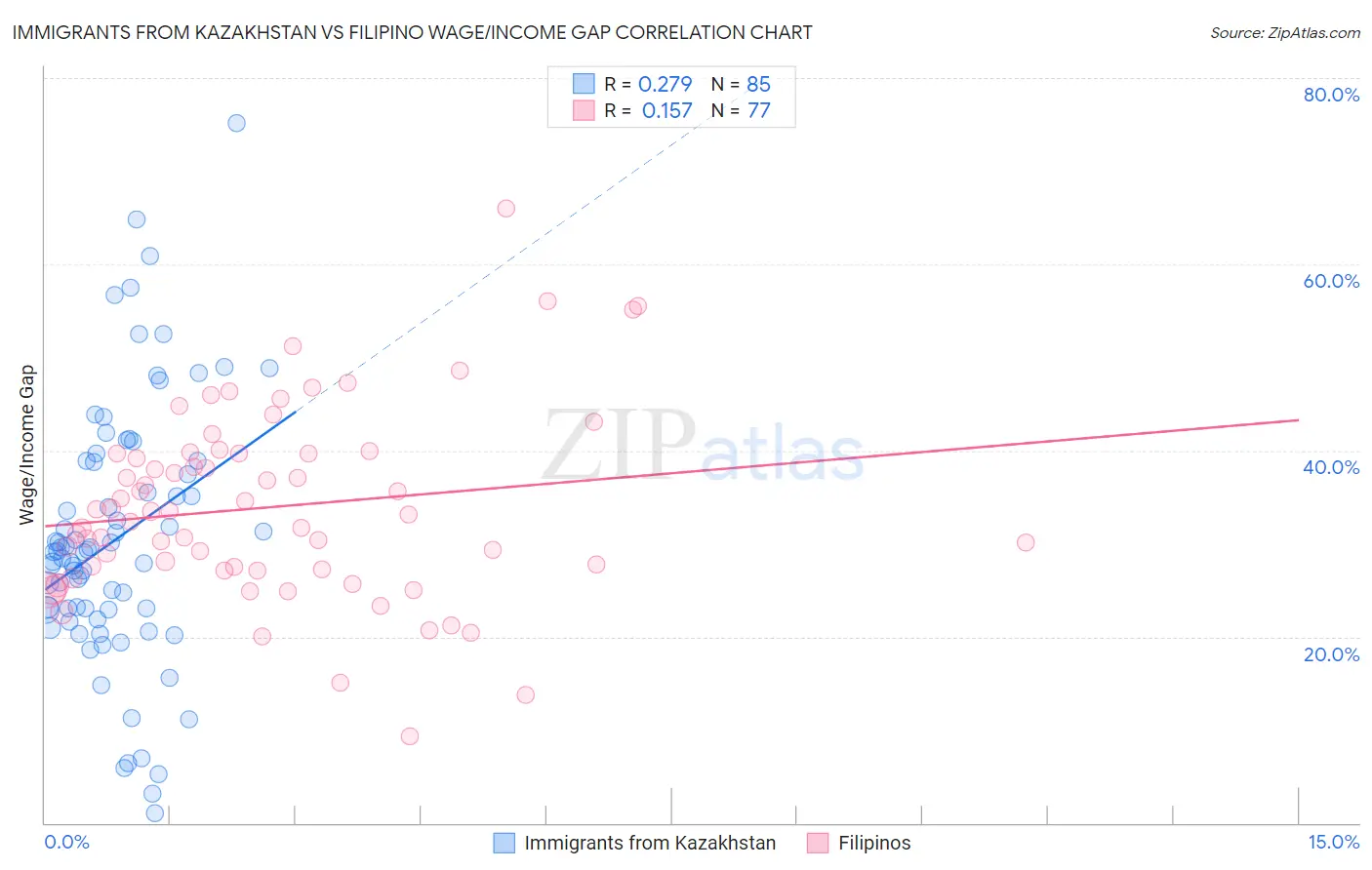 Immigrants from Kazakhstan vs Filipino Wage/Income Gap