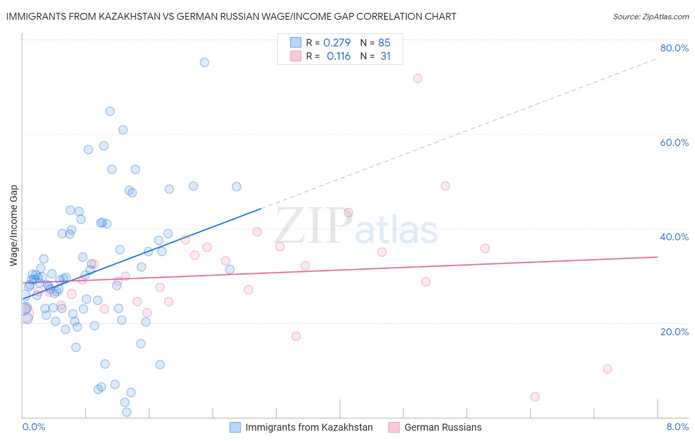 Immigrants from Kazakhstan vs German Russian Wage/Income Gap