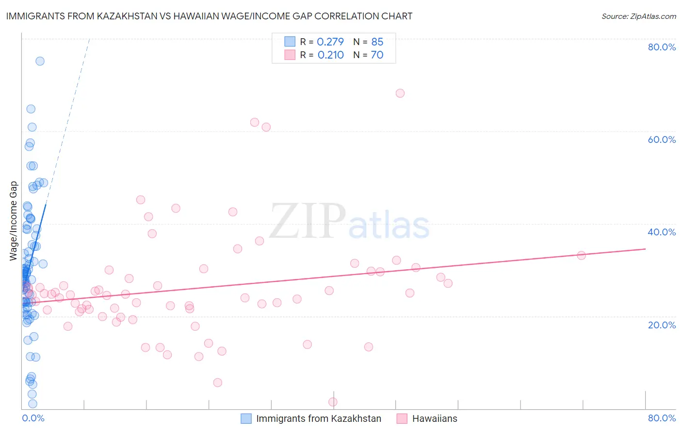 Immigrants from Kazakhstan vs Hawaiian Wage/Income Gap